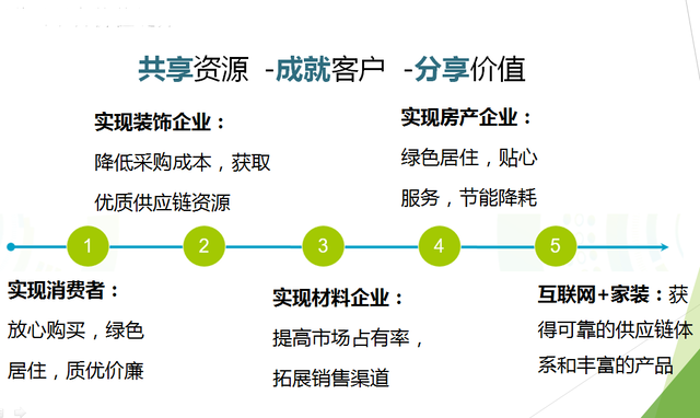 聯盟平臺和價值鏈分析