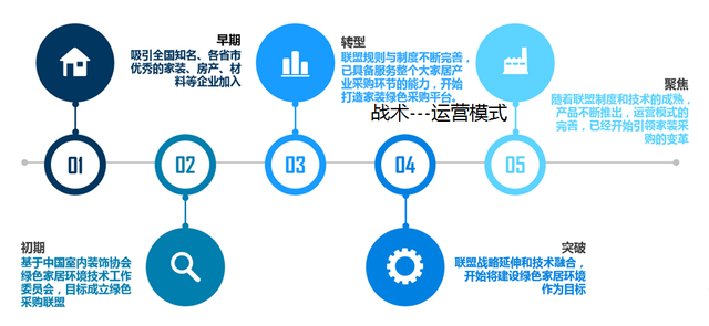 布局規劃